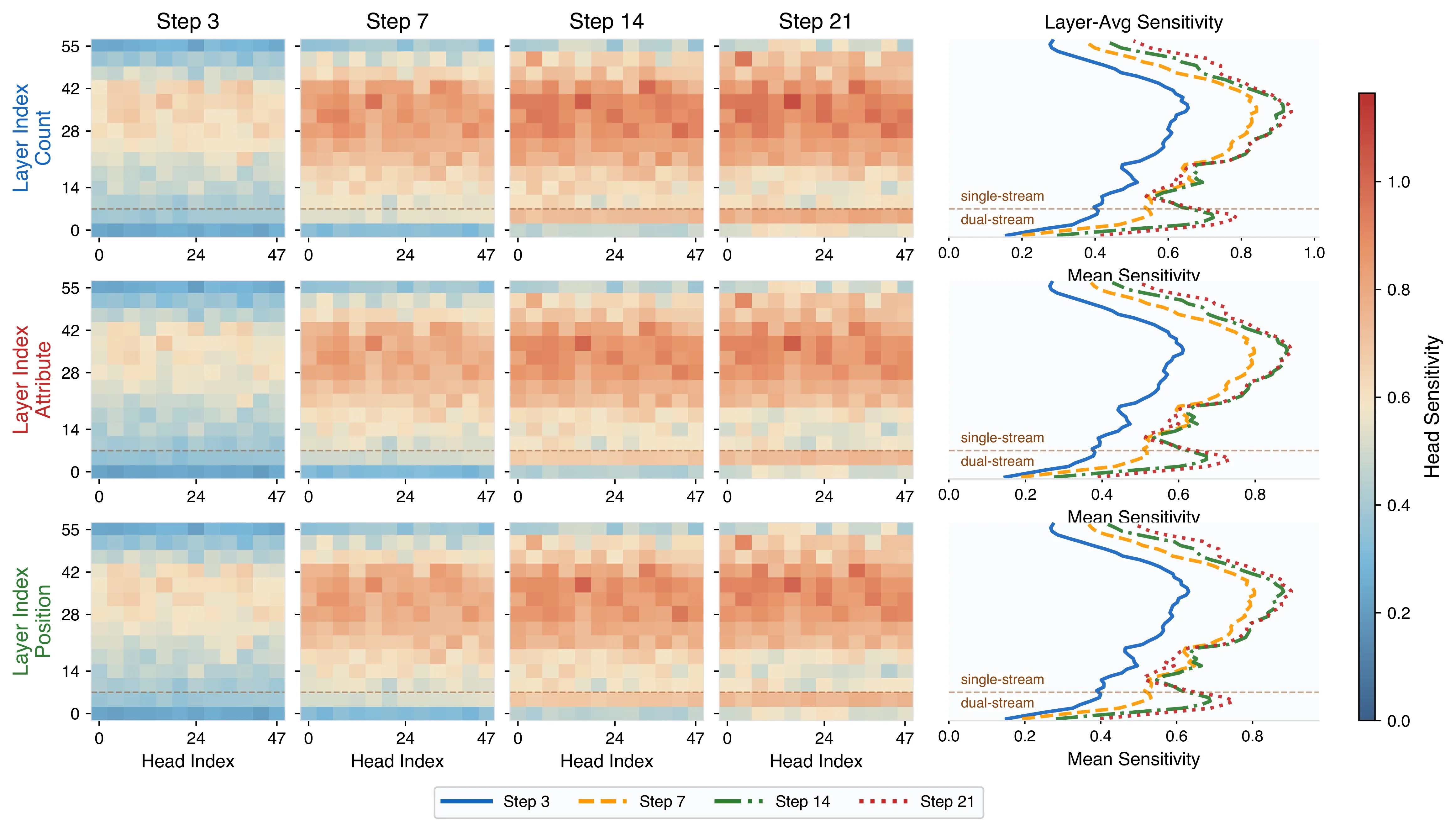 Attention-head sensitivity across denoising steps