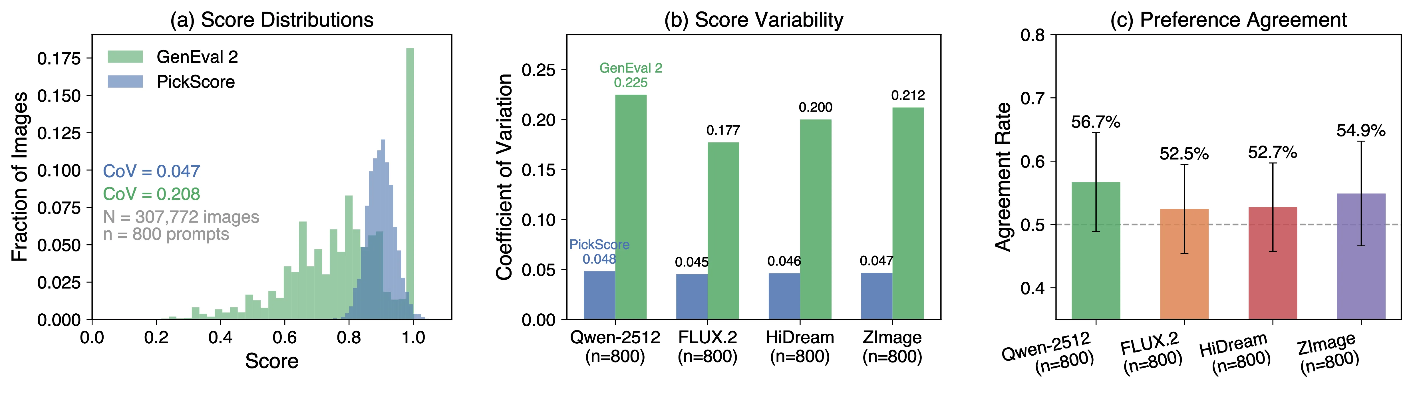 PickScore saturates and weakly tracks structured correctness
