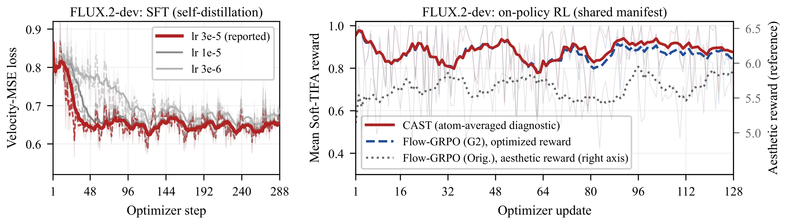 Training dynamics on FLUX.2-dev