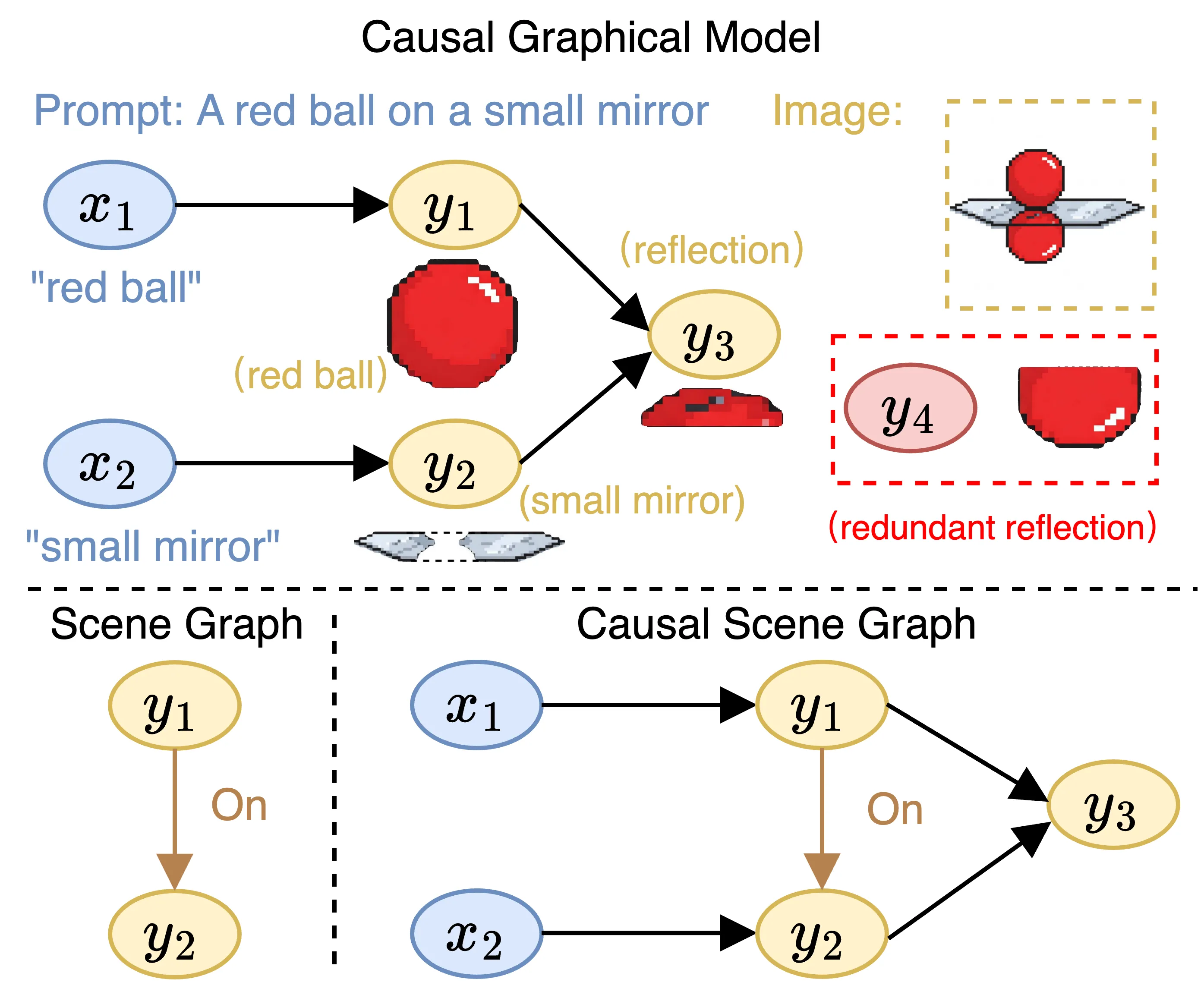 Causal Scene Graph and DM Limitations