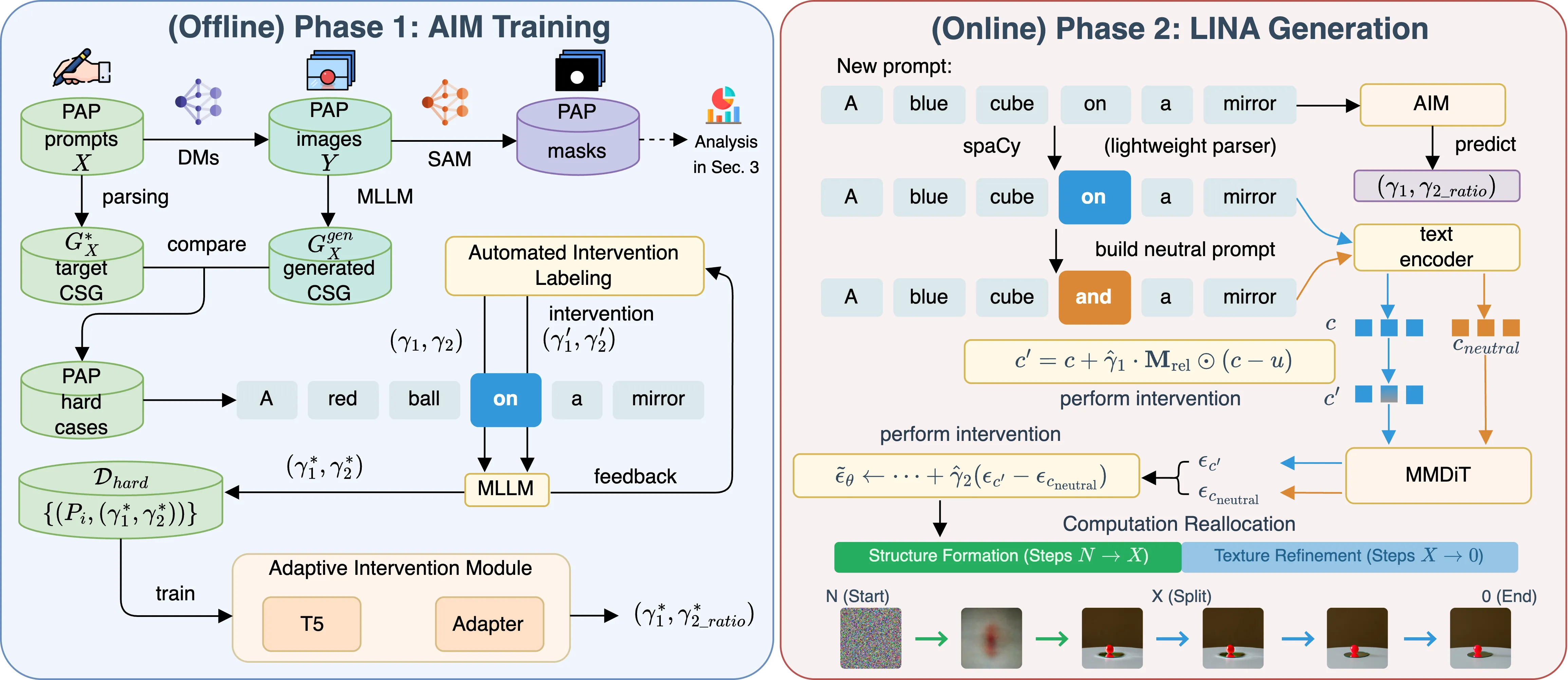 Overview of the LINA framework